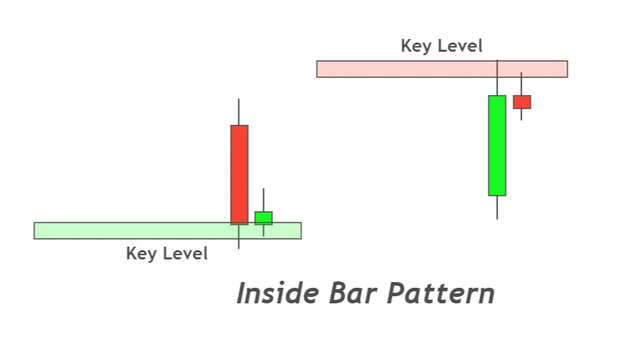 inside bar at support and resistance