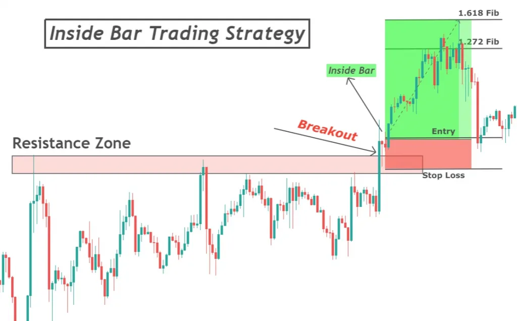 inside bar and support/resistance
