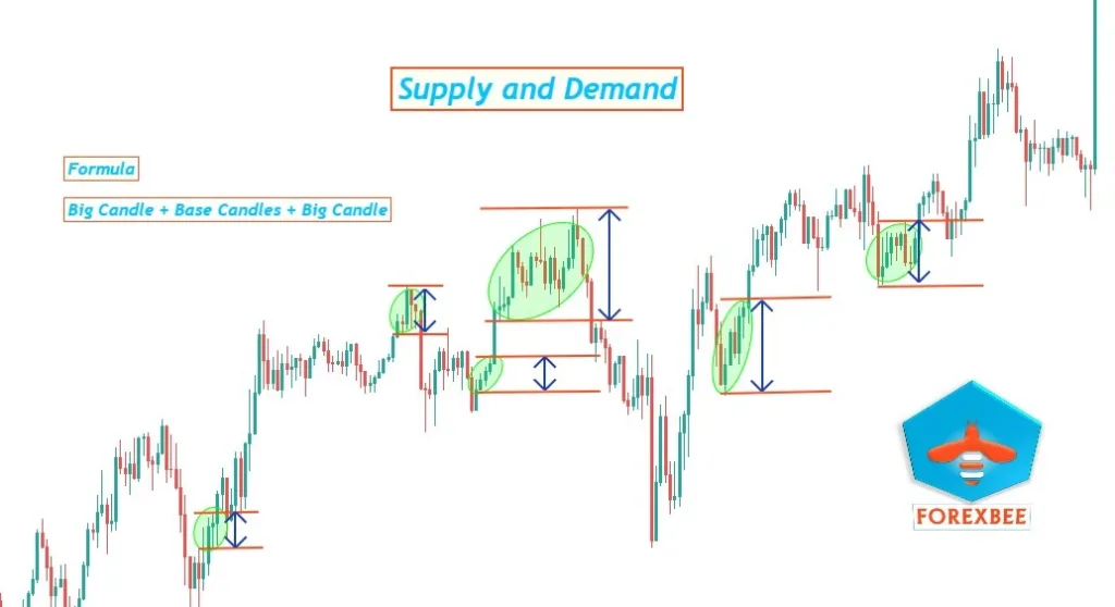 supply and demand in forex