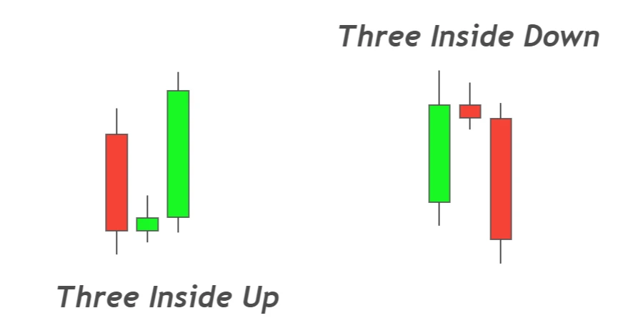 three inside up/down pattern