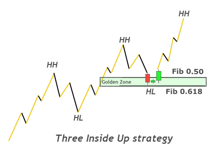 three inside up strategy