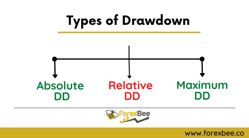 types of drawdown