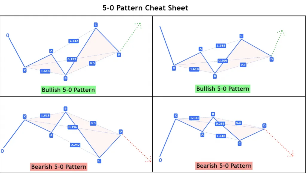 5-0 harmonic pattern cheat sheet
