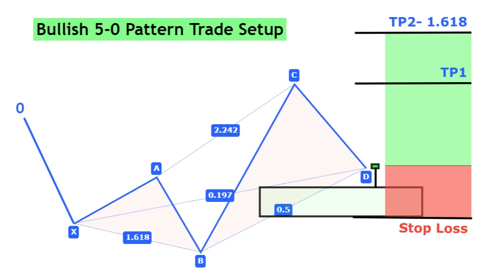 5-0 harmonic pattern