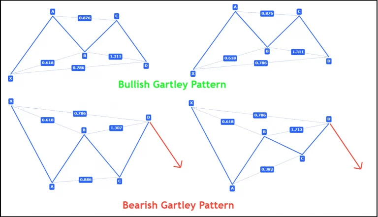 Gartley harmonic pattern