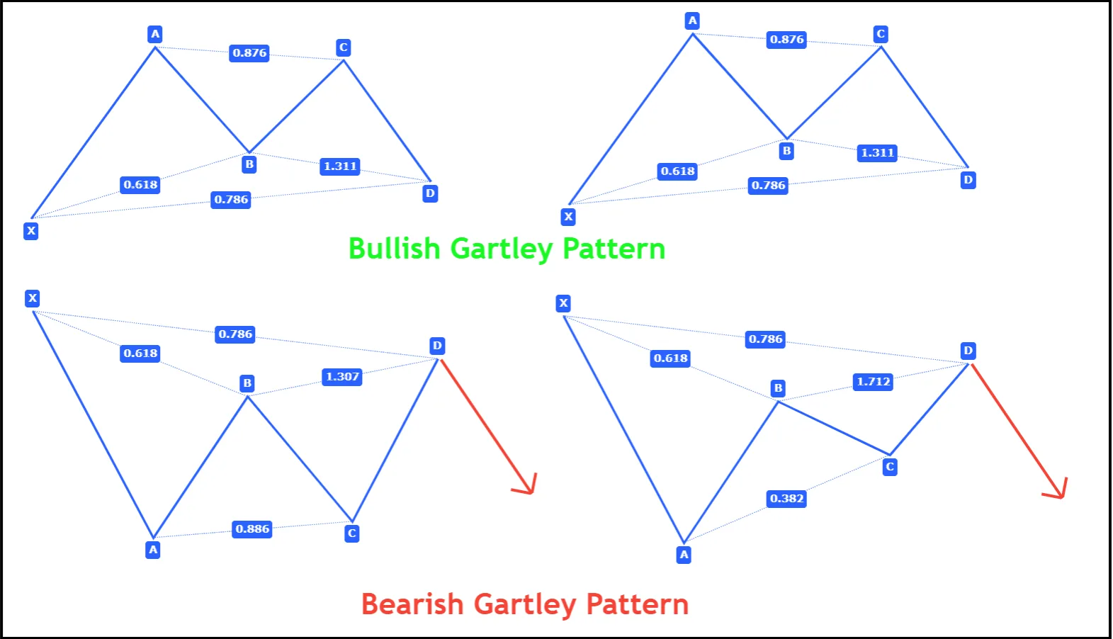 Gartley harmonic pattern
