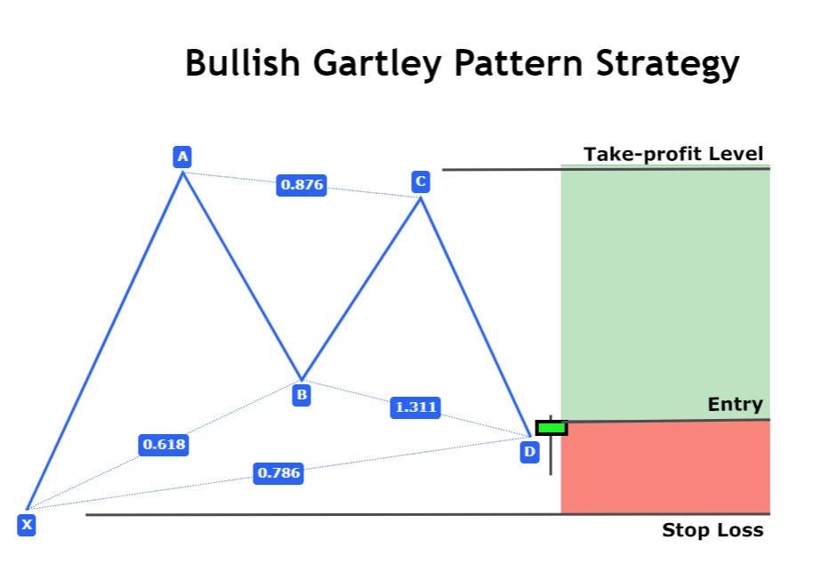 Gartley trading strategy