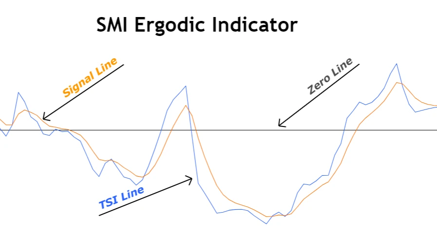 SMI Ergodic Indicator