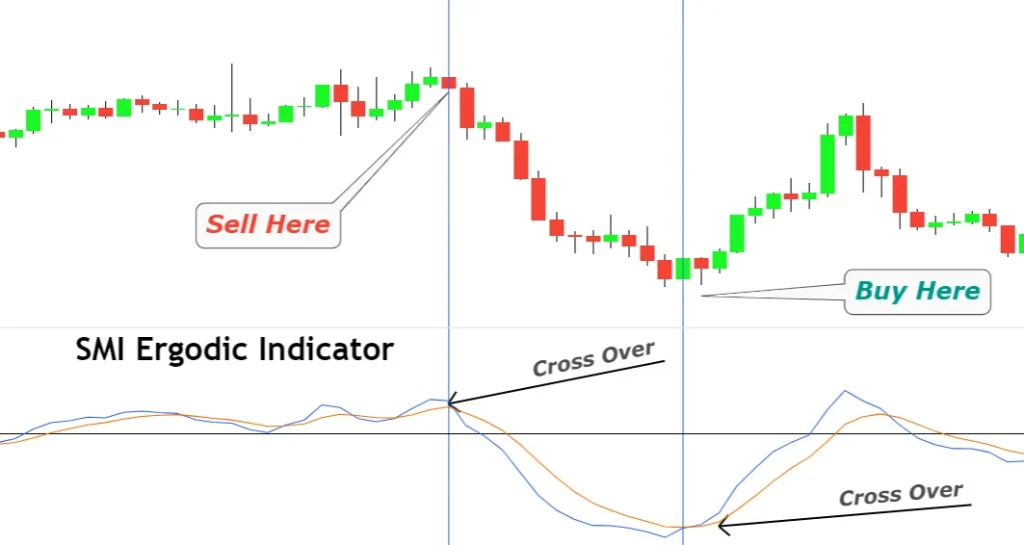 SMI Ergodic indicator trading