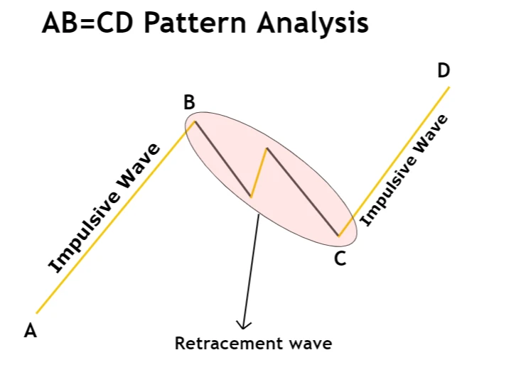 ab=cd pattern trading