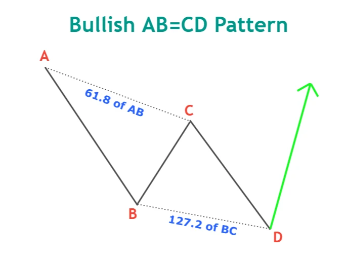 bullish ab=cd pattern
