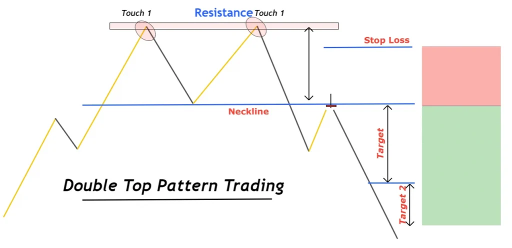 double top trading strategy