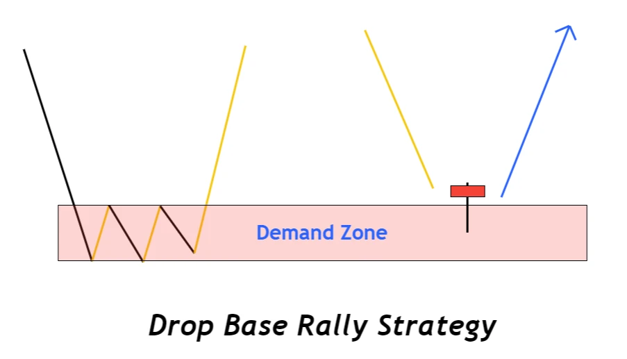 drop base rally strategy