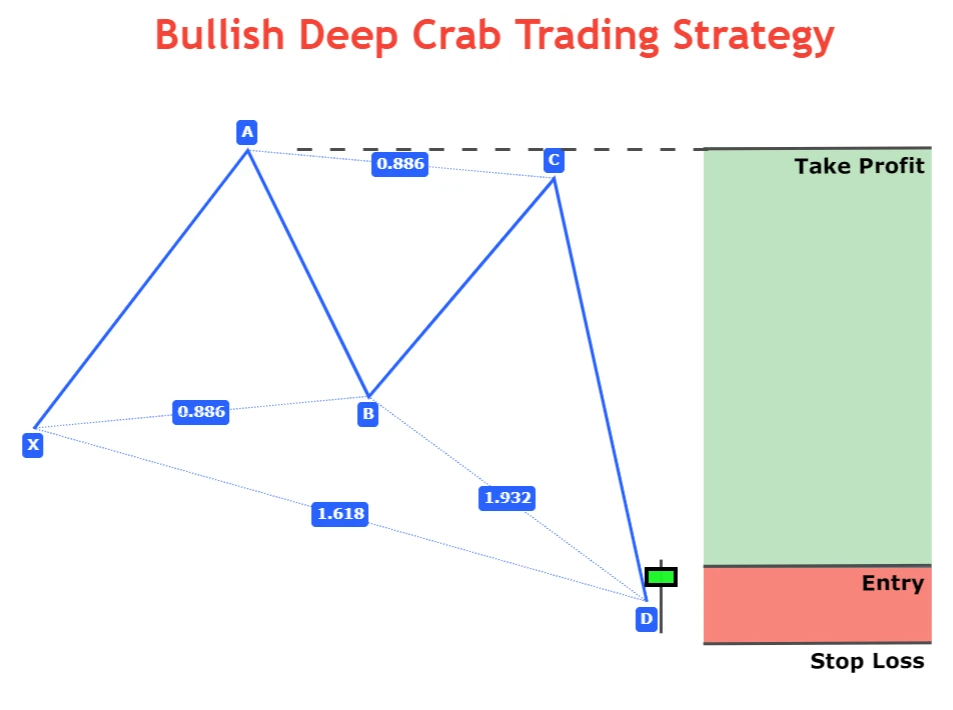 crab pattern trading strategy
