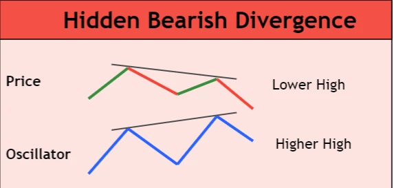 hidden bearish divergence
