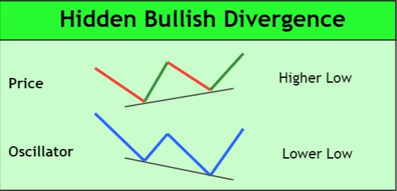 hidden bullish divergence