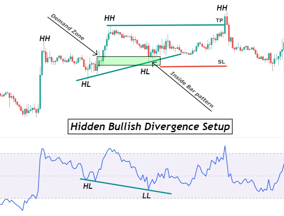 hidden bullish divergence strategy