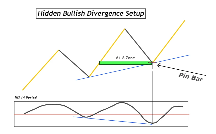 hidden bullish divergence trading