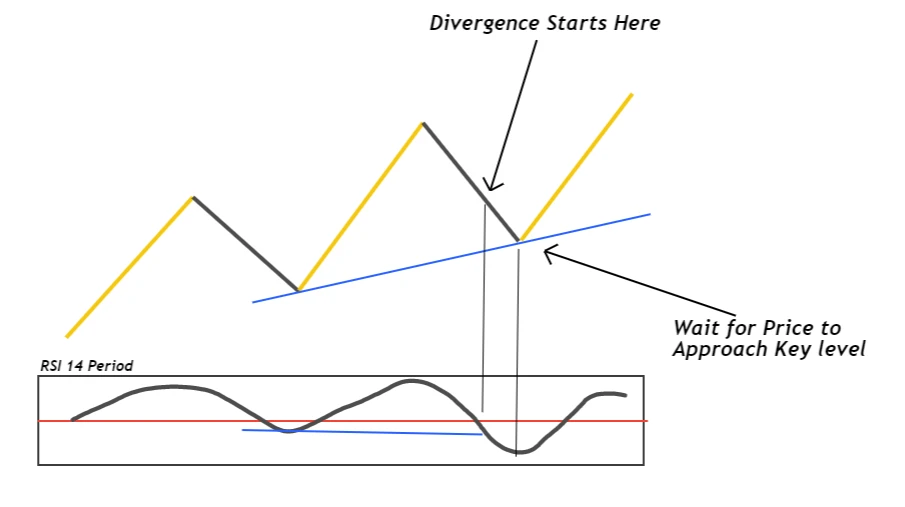 hidden divergence correctly