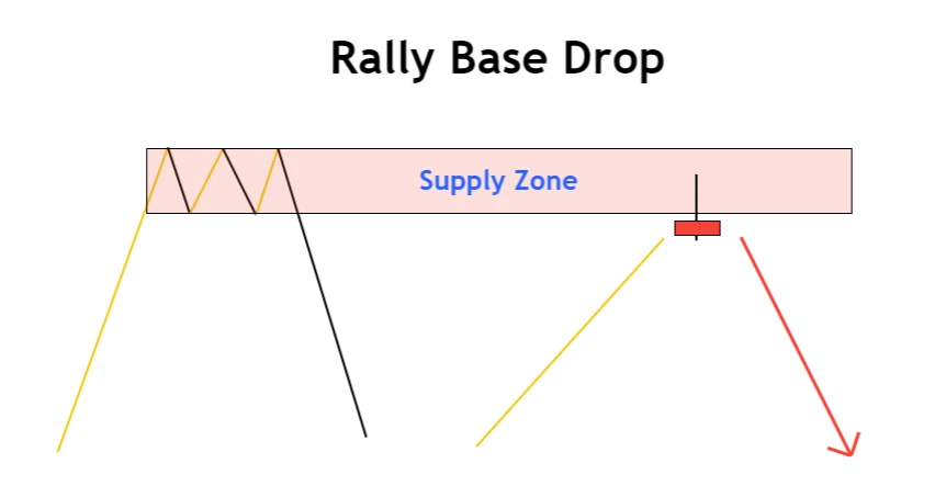 rally base drop trading