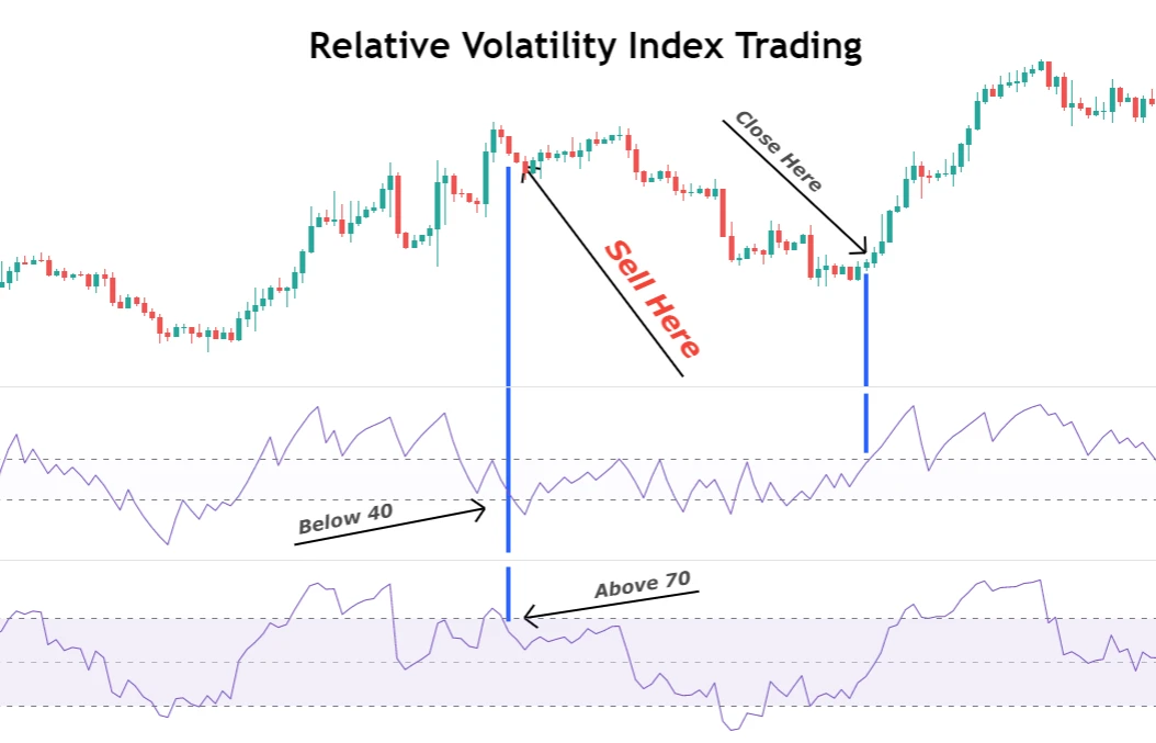 relative volatility index