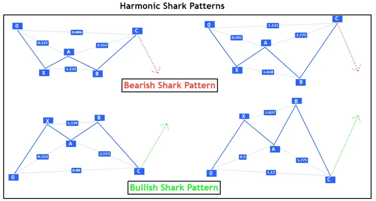 harmonic shark pattern