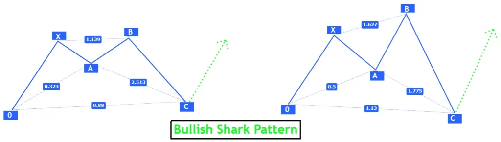bullish shark patterns