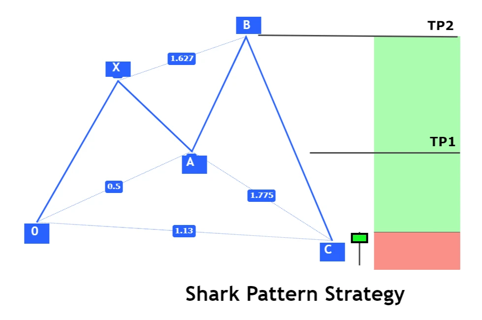 shark pattern trading strategy