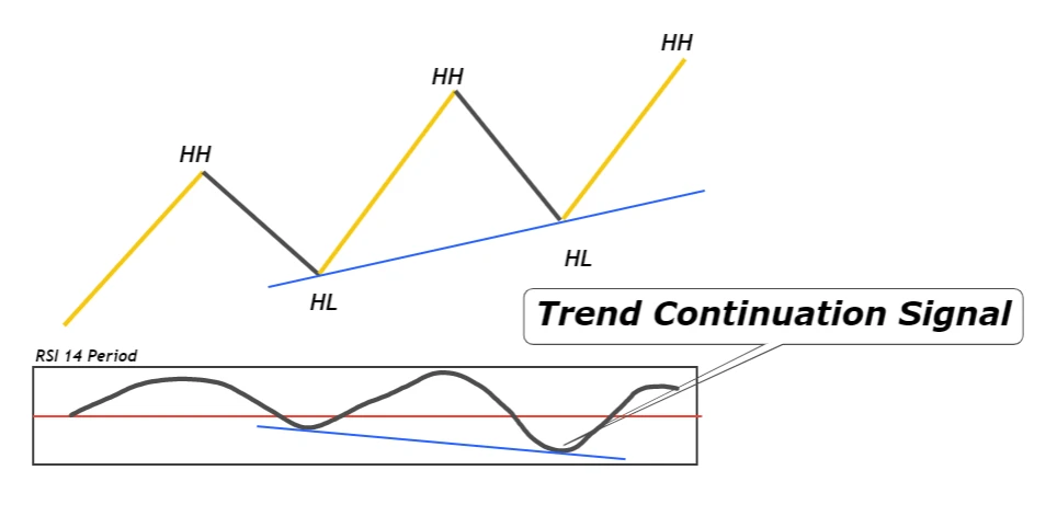 trend continuation signal