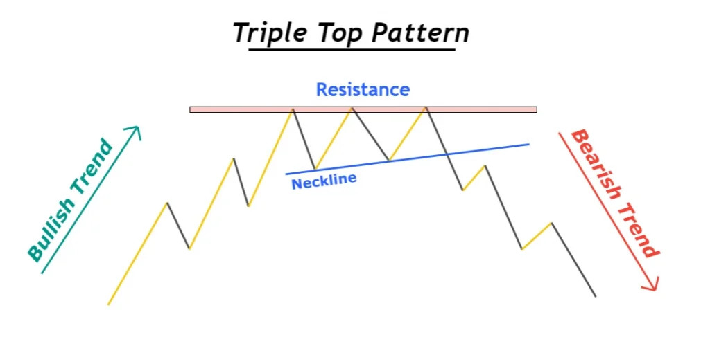 triple top pattern formation