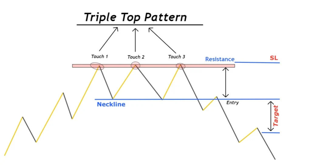 triple top trading plan