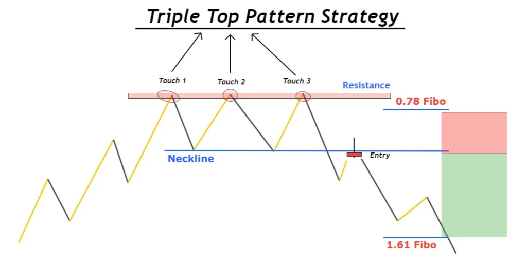 triple top trading strategy