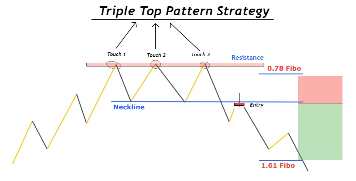 triple top trading strateg