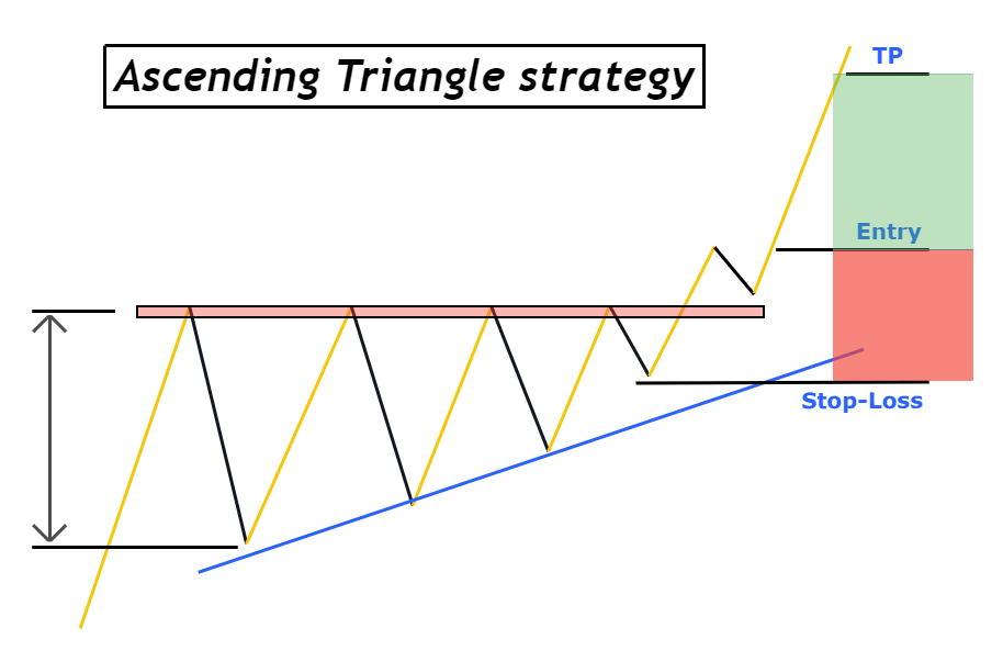 Trading plan ascending triangle