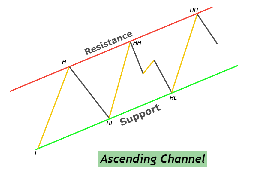 ascending channel