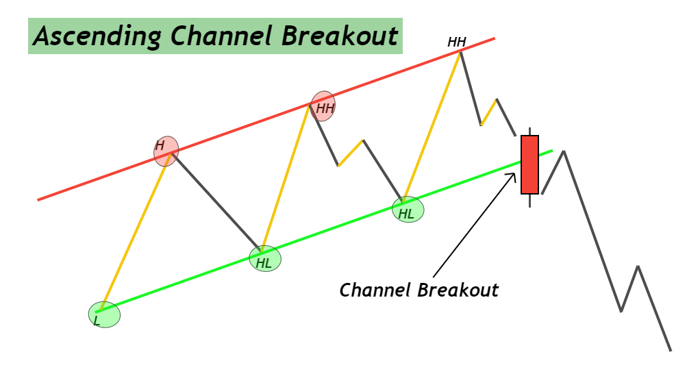 ascending channel breakout