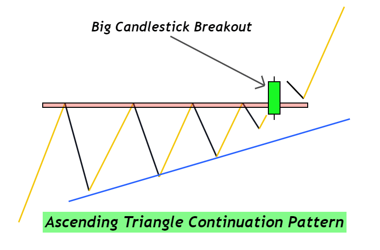 ascending triangle breakout