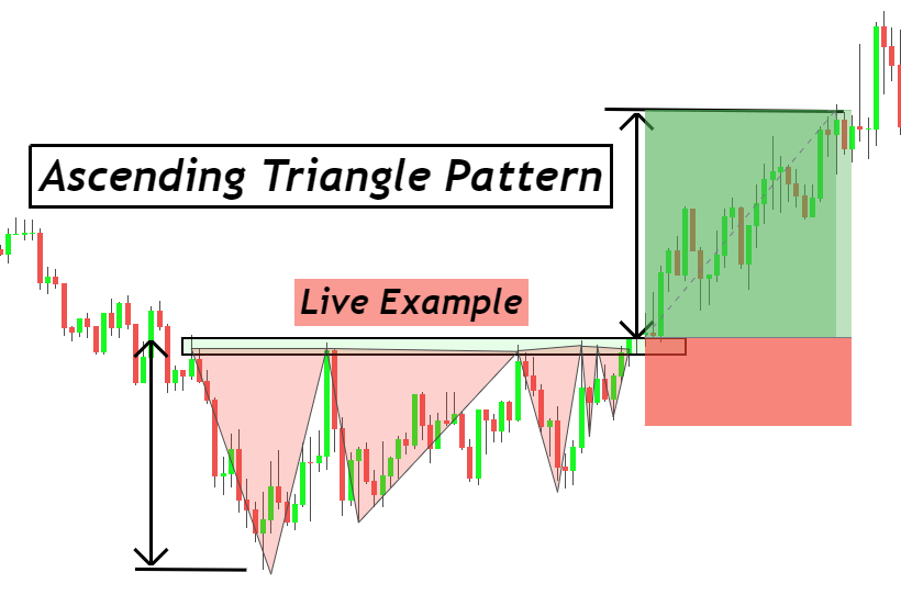 Ascending triangle live example