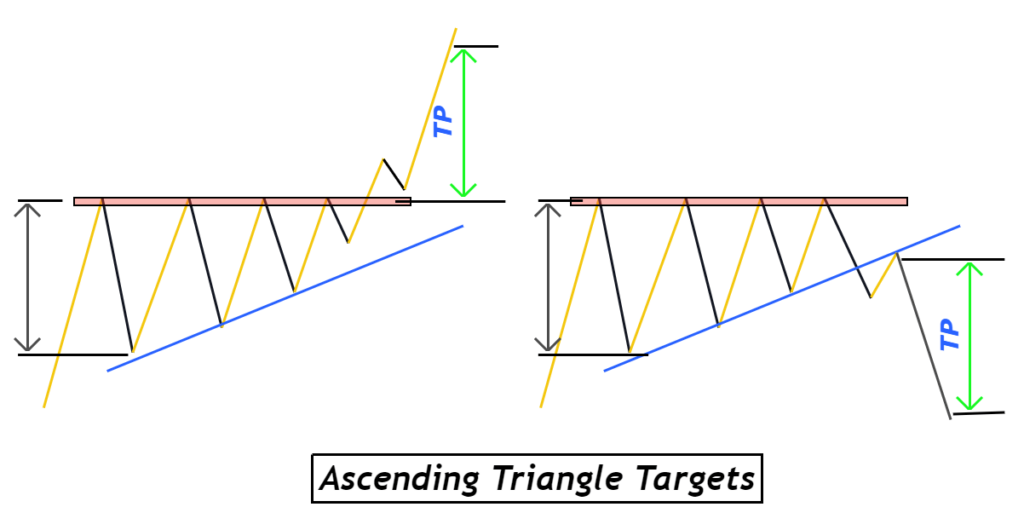 Targets ascending triangle