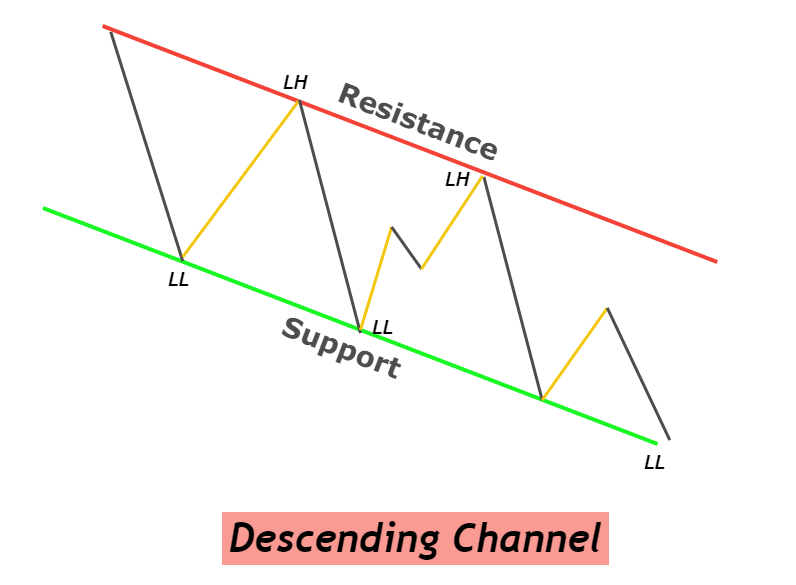 Descending channel