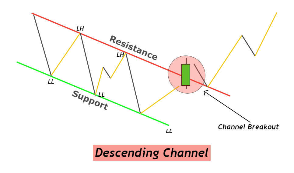 channel breakout