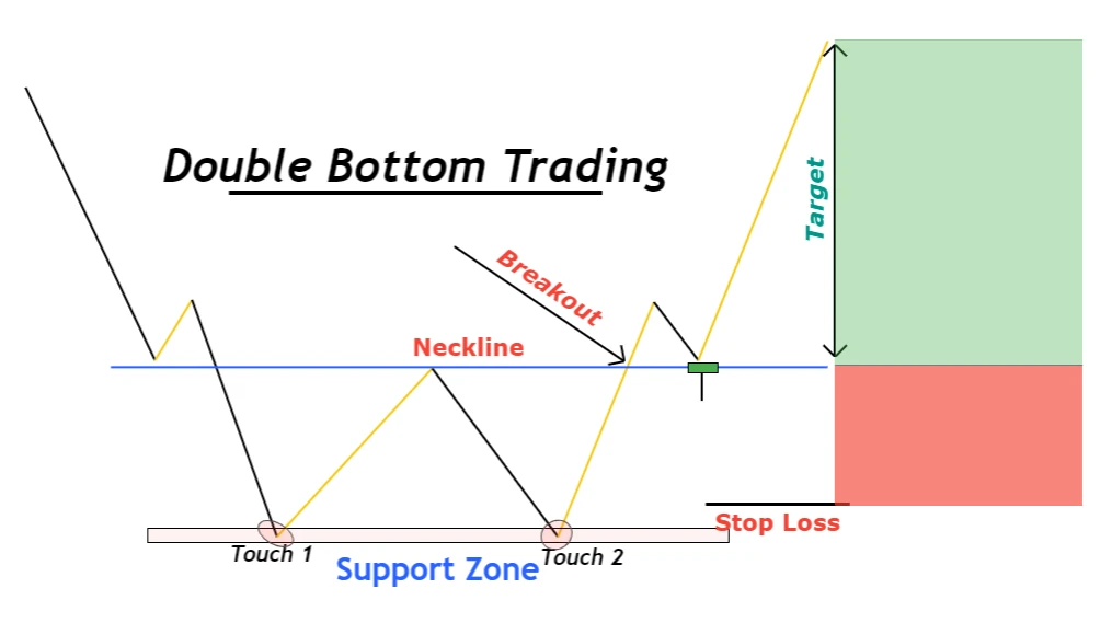 double bottom trading strategy