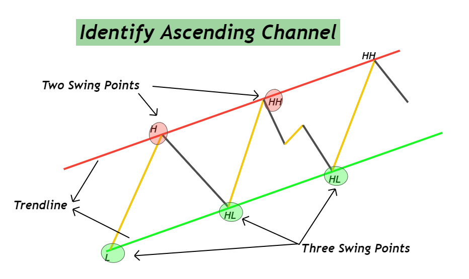 draw ascending channel