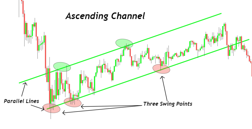 draw trading channel