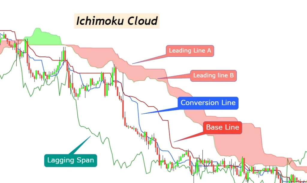 ichimoku cloud indicator