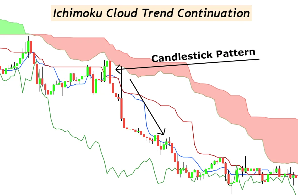 ichimoku cloud trend continuation