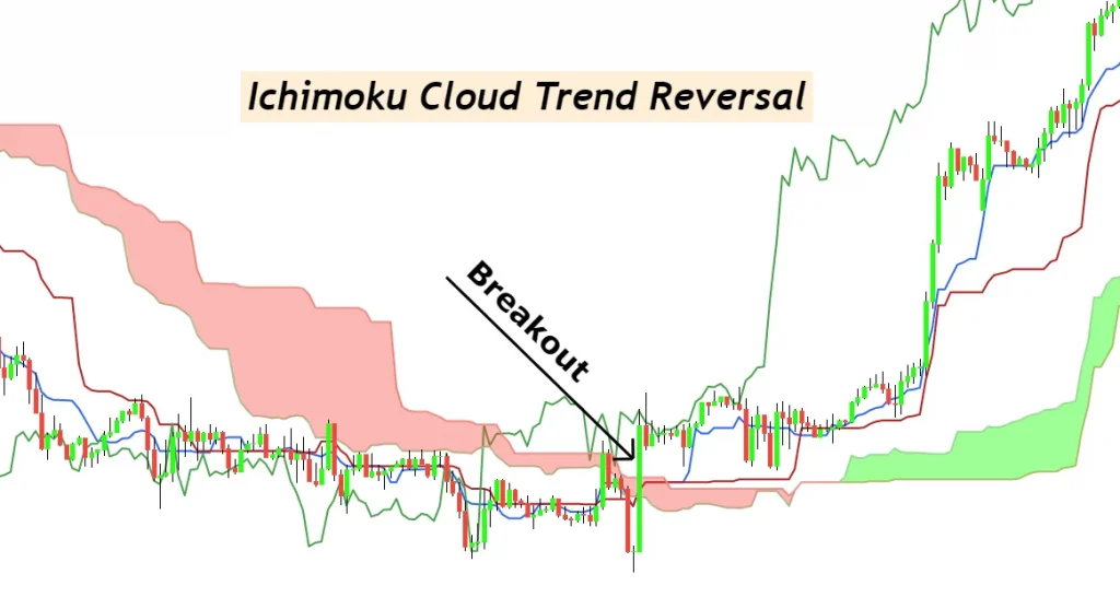 ichimoku cloud trend reversal