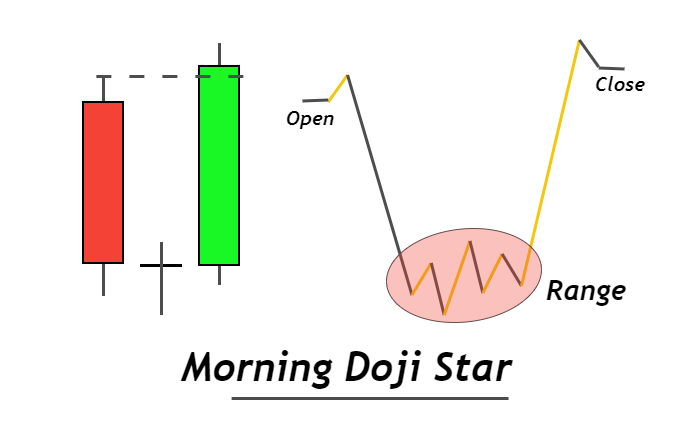 morning doji star pattern