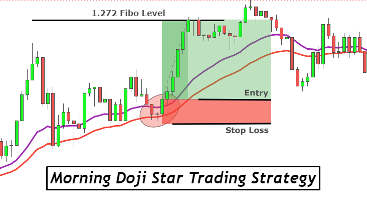 morning doji star trading strategy