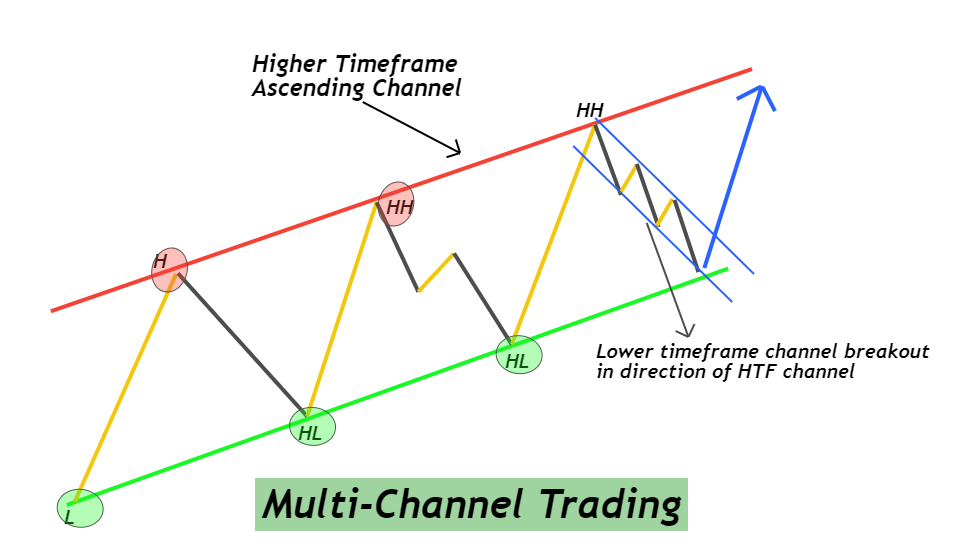 multi channel trading